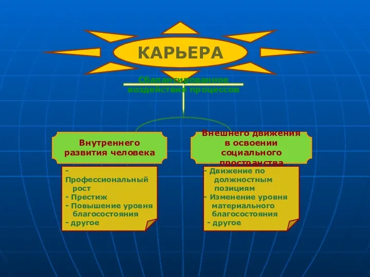 КАРЬЕРА Внутреннего развития человека Внешнего движения в освоении социального пространства -