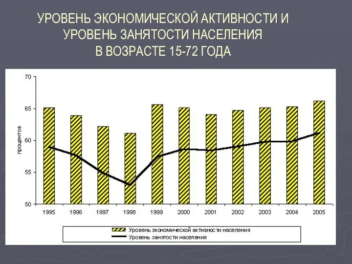 УРОВЕНЬ ЭКОНОМИЧЕСКОЙ АКТИВНОСТИ И УРОВЕНЬ ЗАНЯТОСТИ НАСЕЛЕНИЯ В ВОЗРАСТЕ 15-72 ГОДА