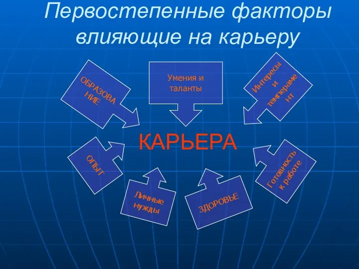 Первостепенные факторы влияющие на карьеру КАРЬЕРА ОБРАЗОВАНИЕ ОПЫТ Умения и таланты