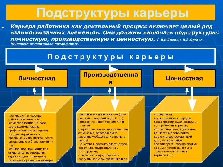 Подструктуры карьеры Карьера работника как длительный процесс включает целый ряд взаимосвязанных