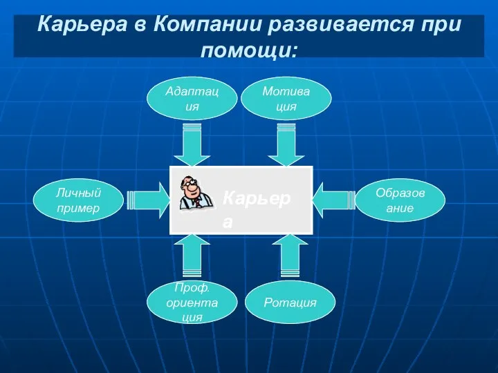 Карьера в Компании развивается при помощи: Карьера Адаптация Мотивация Проф. ориентация Ротация Образование Личный пример