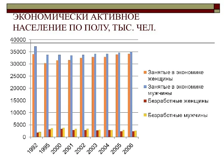 ЭКОНОМИЧЕСКИ АКТИВНОЕ НАСЕЛЕНИЕ ПО ПОЛУ, ТЫС. ЧЕЛ.