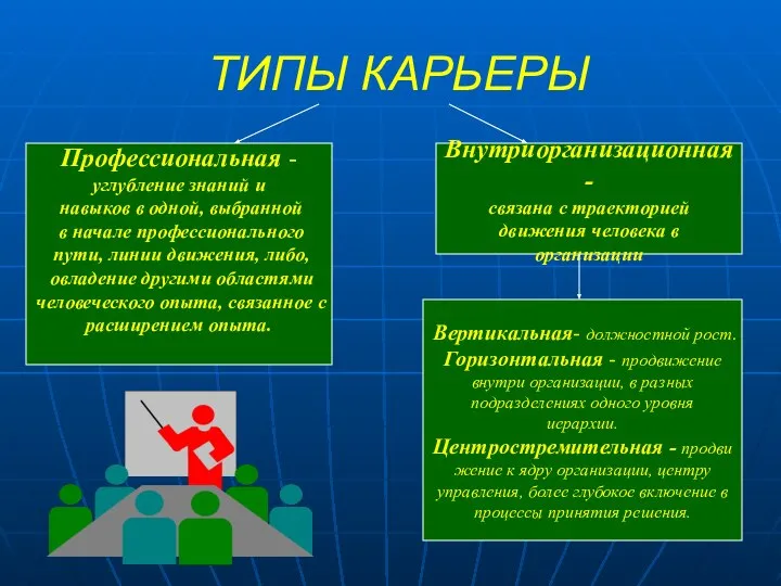 ТИПЫ КАРЬЕРЫ Профессиональная - углубление знаний и навыков в одной, выбранной