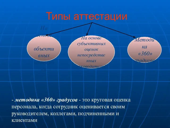 Типы аттестации На основе объективных критериев На основе субъективных оценок непосредственных