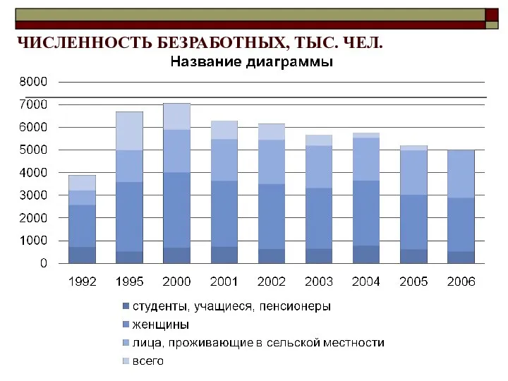 ЧИСЛЕННОСТЬ БЕЗРАБОТНЫХ, ТЫС. ЧЕЛ.