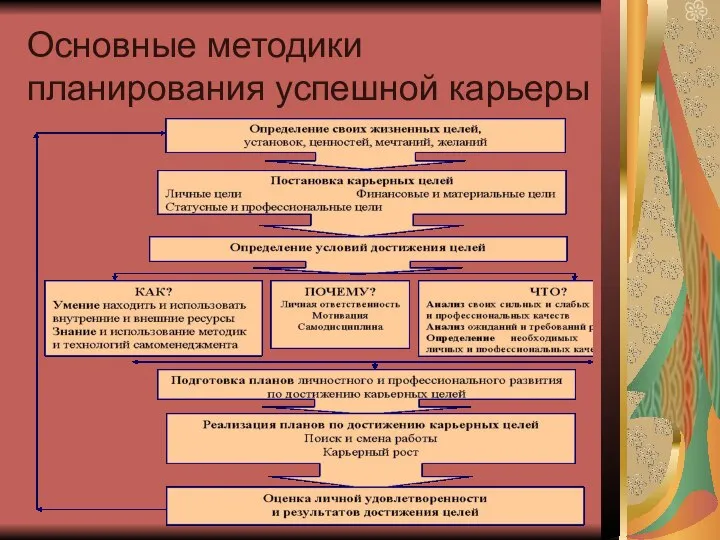 Основные методики планирования успешной карьеры