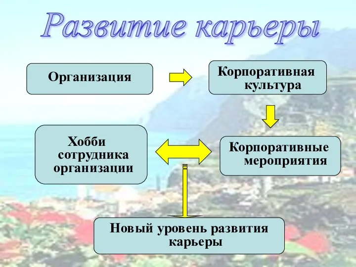 Развитие карьеры Хобби сотрудника организации Организация Корпоративная культура Корпоративные мероприятия Новый уровень развития карьеры