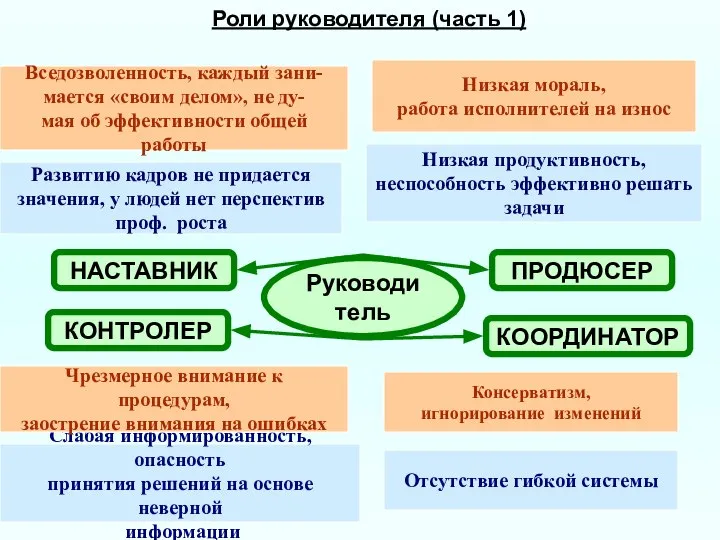 Роли руководителя (часть 1) ПРОДЮСЕР НАСТАВНИК КООРДИНАТОР КОНТРОЛЕР Вседозволенность, каждый зани-