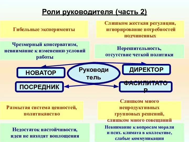 Роли руководителя (часть 2) НОВАТОР ДИРЕКТОР ПОСРЕДНИК ФАСИЛИТАТОР Руководитель Гибельные эксперименты