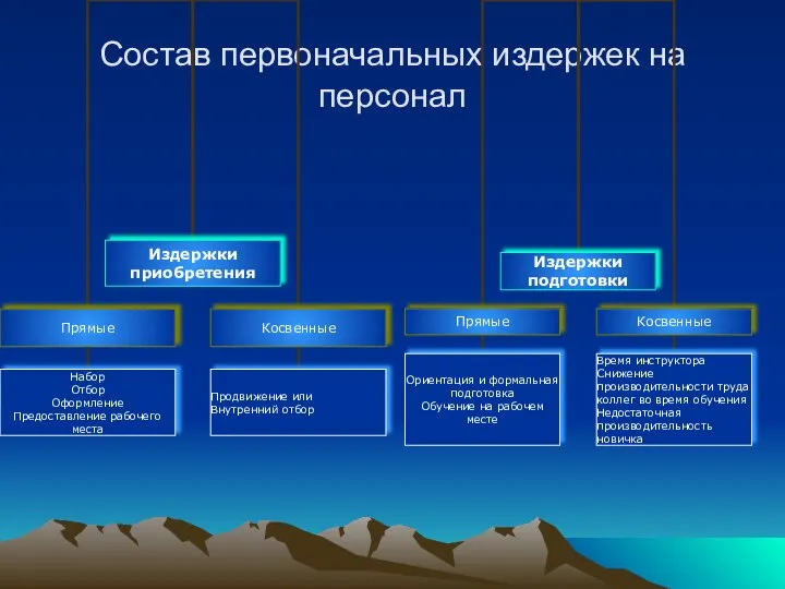 Состав первоначальных издержек на персонал