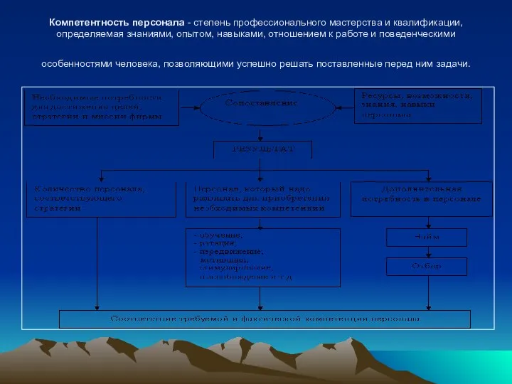 Компетентность персонала - степень профессионального мастерства и квалификации, определяемая знаниями, опытом,