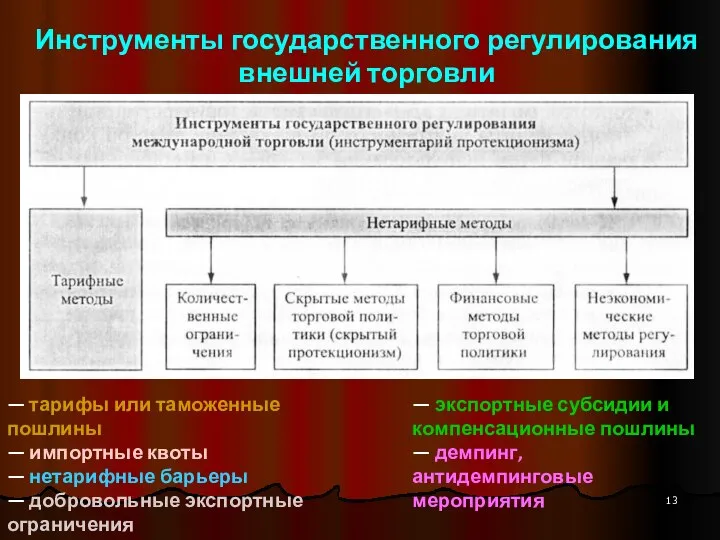 Инструменты государственного регулирования внешней торговли — тарифы или таможенные пошлины —