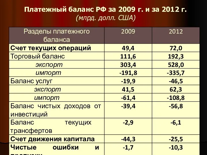 Платежный баланс РФ за 2009 г. и за 2012 г. (млрд. долл. США)