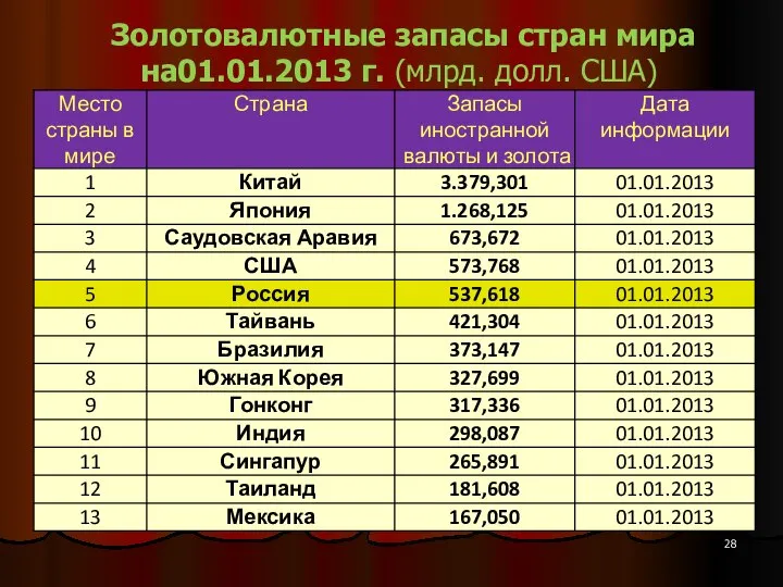 Золотовалютные запасы стран мира на01.01.2013 г. (млрд. долл. США)