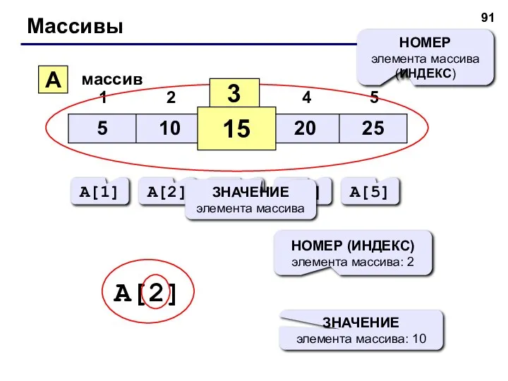 Массивы A массив 3 15 НОМЕР элемента массива (ИНДЕКС) A[1] A[2]