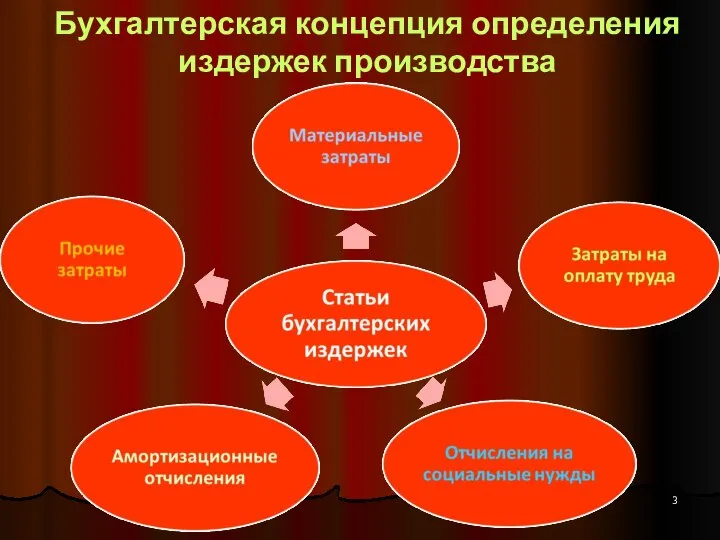 Бухгалтерская концепция определения издержек производства