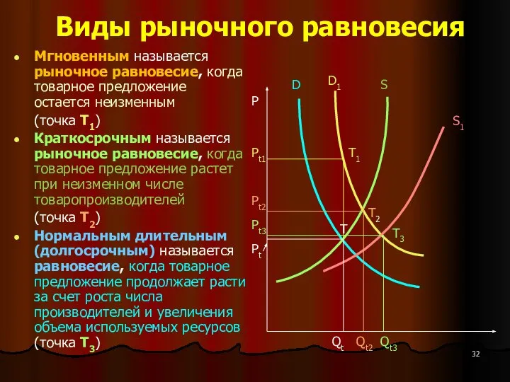 Виды рыночного равновесия Мгновенным называется рыночное равновесие, когда товарное предложение остается