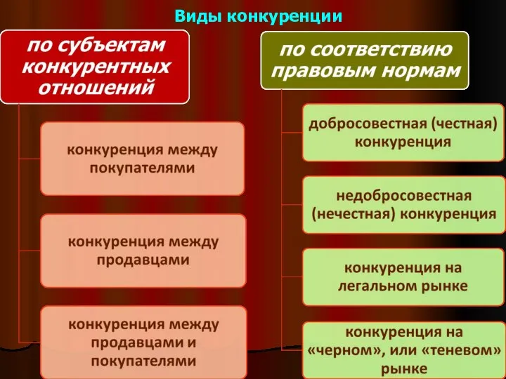 Виды конкуренции