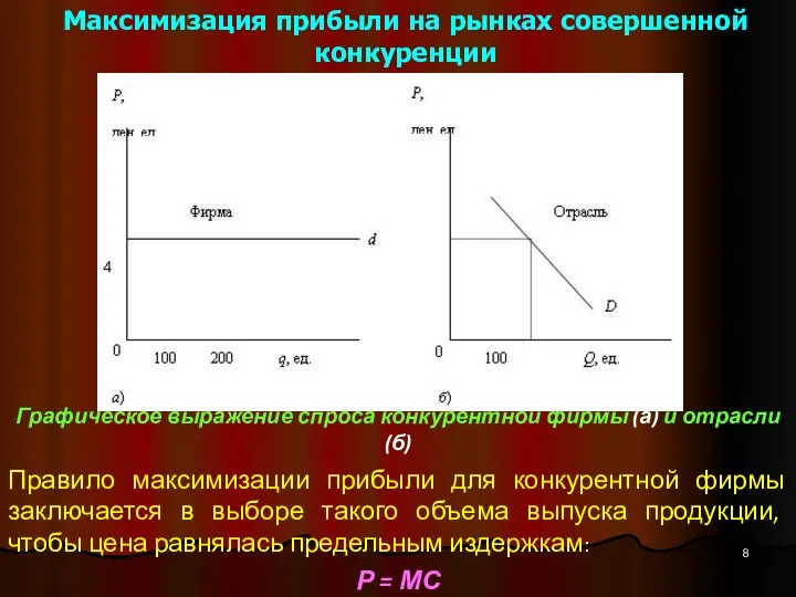 Максимизация прибыли на рынках совершенной конкуренции Графическое выражение спроса конкурентной фирмы