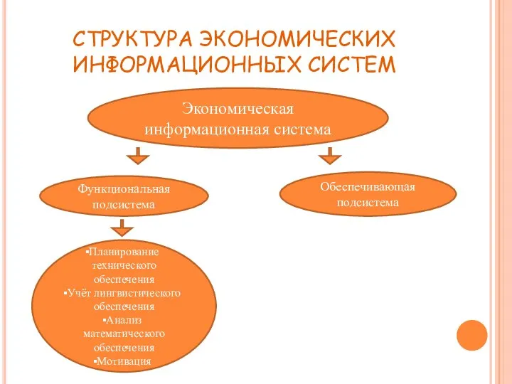 СТРУКТУРА ЭКОНОМИЧЕСКИХ ИНФОРМАЦИОННЫХ СИСТЕМ Экономическая информационная система Функциональная подсистема Обеспечивающая подсистема