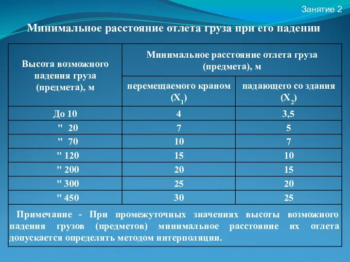 Минимальное расстояние отлета груза при его падении Занятие 2