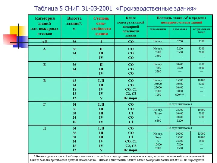 Таблица 5 СНиП 31-03-2001 «Производственные здания»