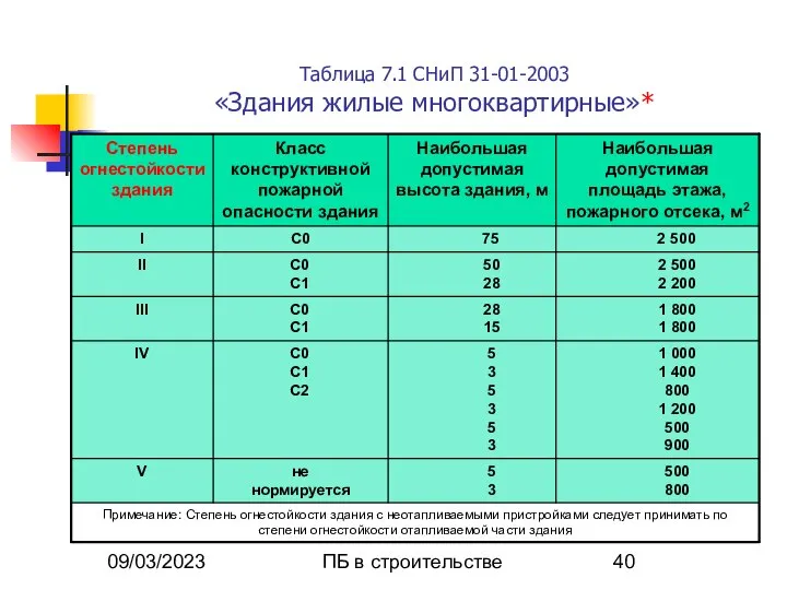 09/03/2023 ПБ в строительстве Таблица 7.1 СНиП 31-01-2003 «Здания жилые многоквартирные»*