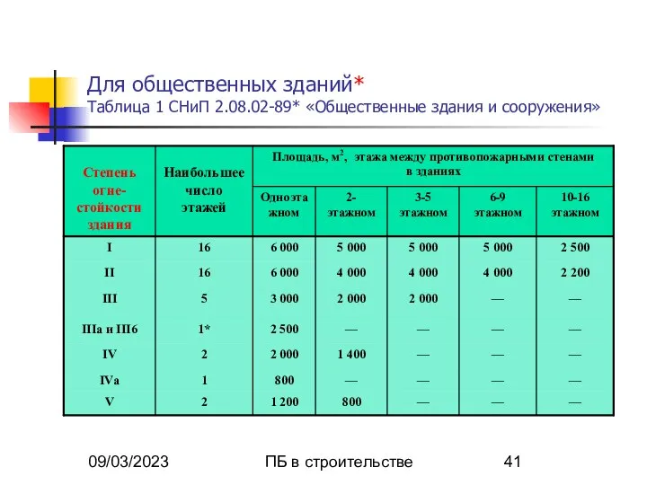 09/03/2023 ПБ в строительстве Для общественных зданий* Таблица 1 СНиП 2.08.02-89* «Общественные здания и сооружения»