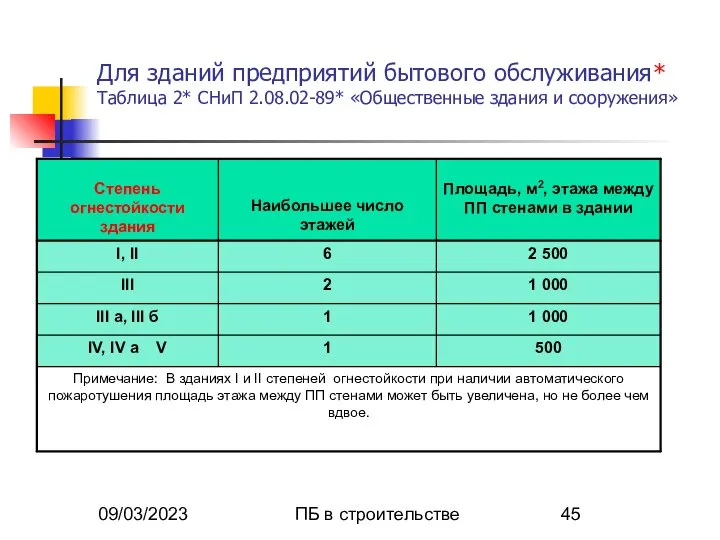 09/03/2023 ПБ в строительстве Для зданий предприятий бытового обслуживания* Таблица 2*