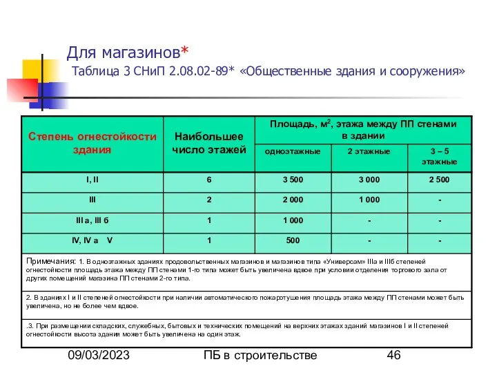 09/03/2023 ПБ в строительстве Для магазинов* Таблица 3 СНиП 2.08.02-89* «Общественные здания и сооружения»