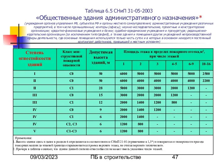 09/03/2023 ПБ в строительстве Таблица 6.5 СНиП 31-05-2003 «Общественные здания административного