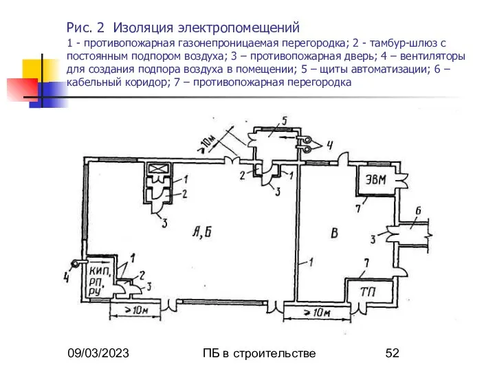 09/03/2023 ПБ в строительстве Рис. 2 Изоляция электропомещений 1 - противопожарная