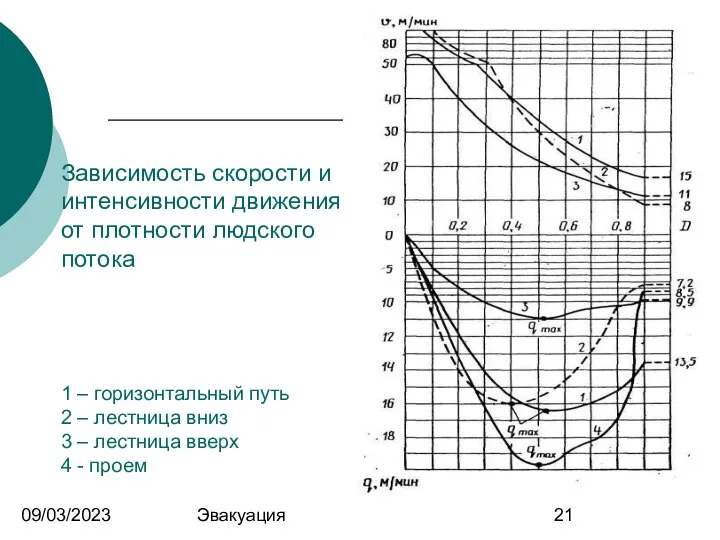 09/03/2023 Эвакуация Зависимость скорости и интенсивности движения от плотности людского потока