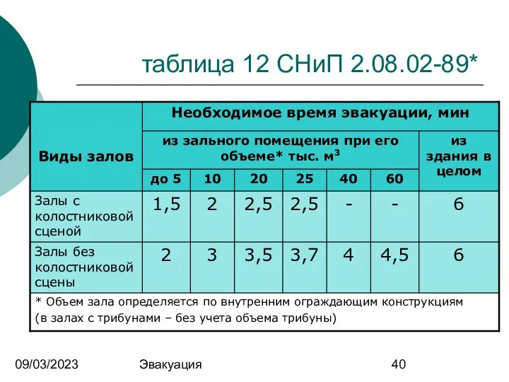 09/03/2023 Эвакуация таблица 12 СНиП 2.08.02-89*