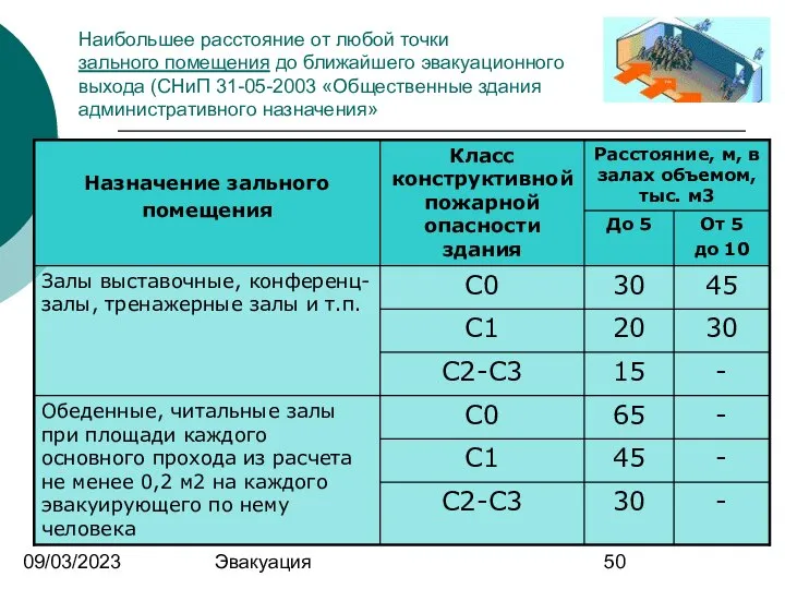 09/03/2023 Эвакуация Наибольшее расстояние от любой точки зального помещения до ближайшего