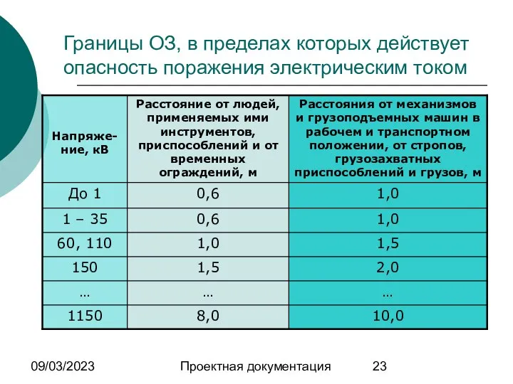 09/03/2023 Проектная документация Границы ОЗ, в пределах которых действует опасность поражения электрическим током