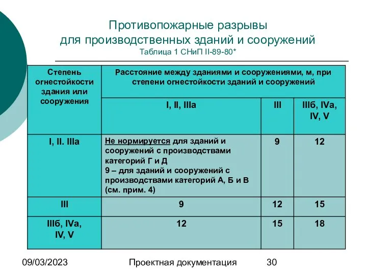 09/03/2023 Проектная документация Противопожарные разрывы для производственных зданий и сооружений Таблица 1 СНиП II-89-80*