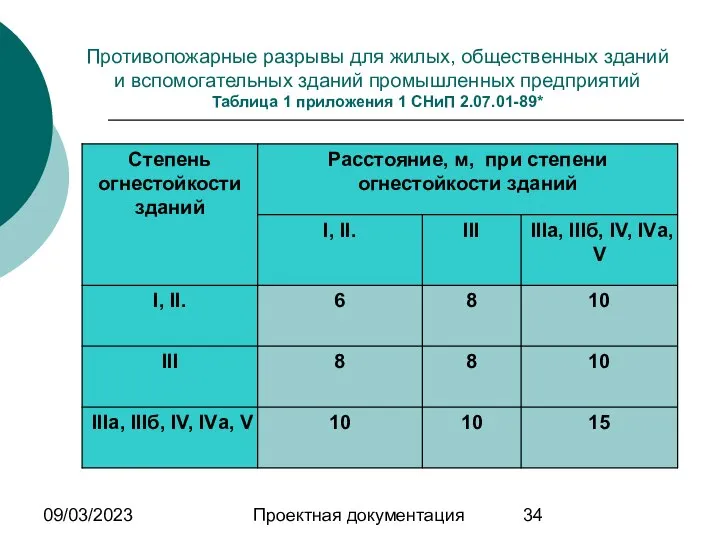 09/03/2023 Проектная документация Противопожарные разрывы для жилых, общественных зданий и вспомогательных