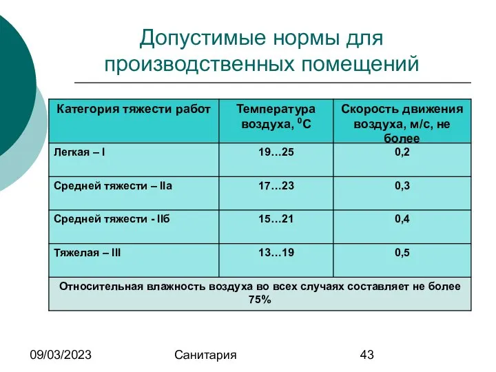 09/03/2023 Санитария Допустимые нормы для производственных помещений