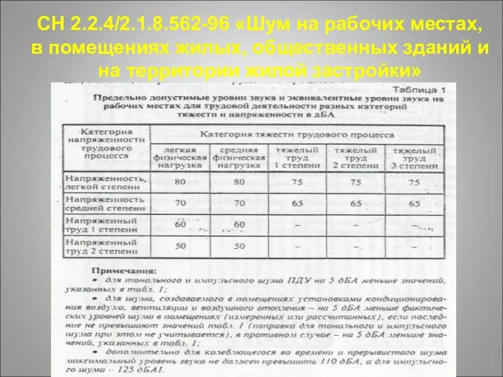 СН 2.2.4/2.1.8.562-96 «Шум на рабочих местах, в помещениях жилых, общественных зданий и на территории жилой застройки»