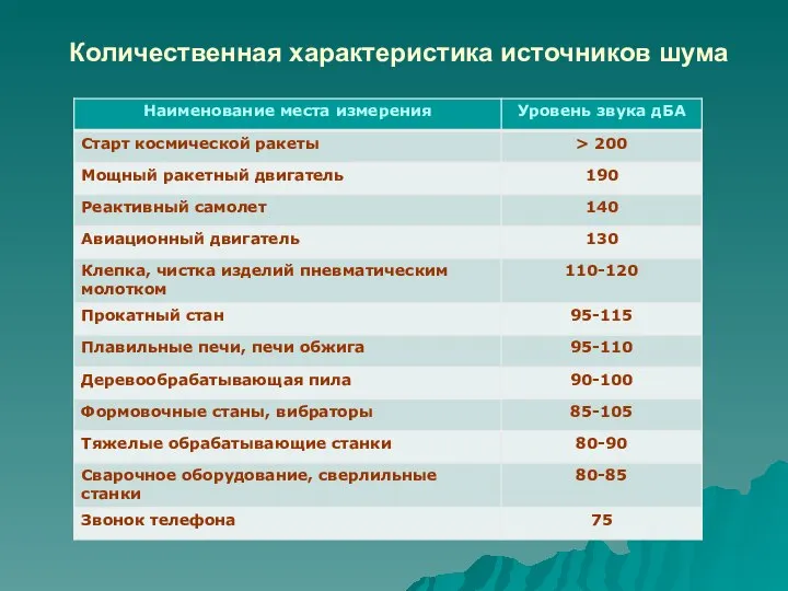 Количественная характеристика источников шума