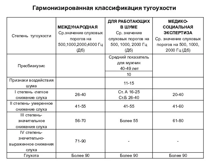 Гармонизированная классификация тугоухости