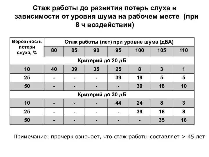 Стаж работы до развития потерь слуха в зависимости от уровня шума