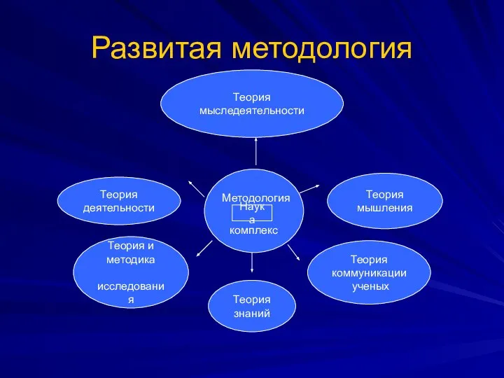 Развитая методология наука Наука Методология Теория мыследеятельности Теория деятельности Теория мышления