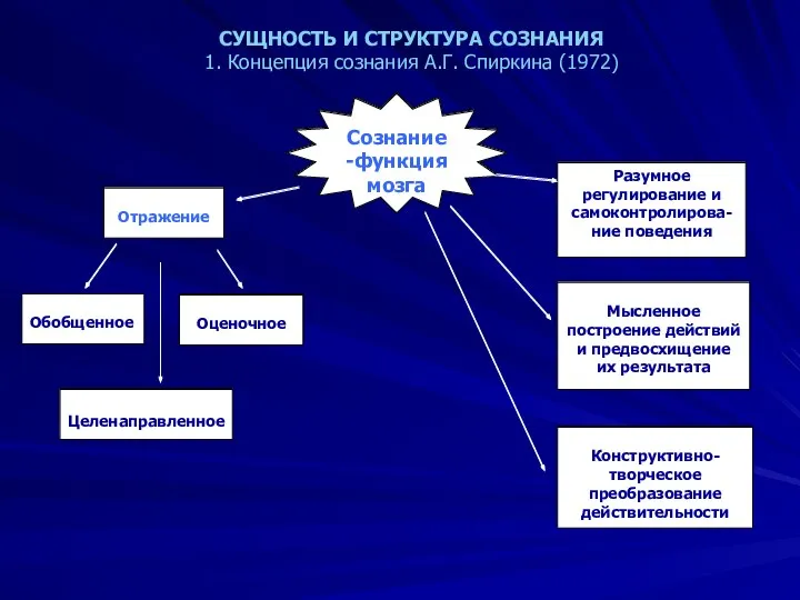 СУЩНОСТЬ И СТРУКТУРА СОЗНАНИЯ 1. Концепция сознания А.Г. Спиркина (1972) Сознание