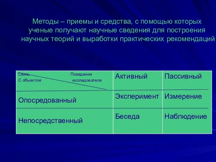 Методы – приемы и средства, с помощью которых ученые получают научные