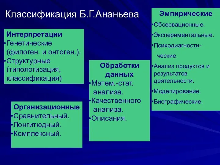 Классификация Б.Г.Ананьева Организационные Сравнительный. Лонгитюдный. Комплексный. Эмпирические Обсервационные. Экспериментальные. Психодиагности- ческие.