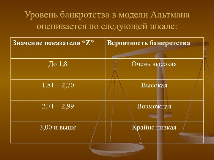 Уровень банкротства в модели Альтмана оценивается по следующей шкале: