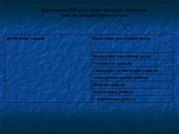 Выполнение СМР в КП может включать объектные или специализирование потоки