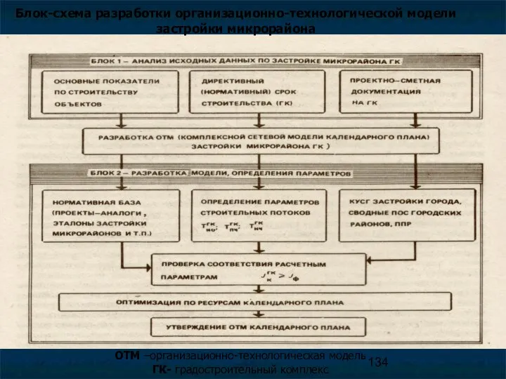 Блок-схема разработки организационно-технологической модели застройки микрорайона ОТМ –организационно-технологическая модель ГК- градостроительный комплекс